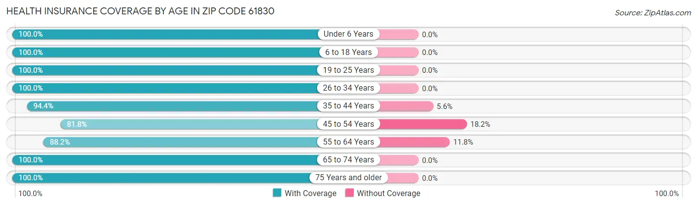 Health Insurance Coverage by Age in Zip Code 61830