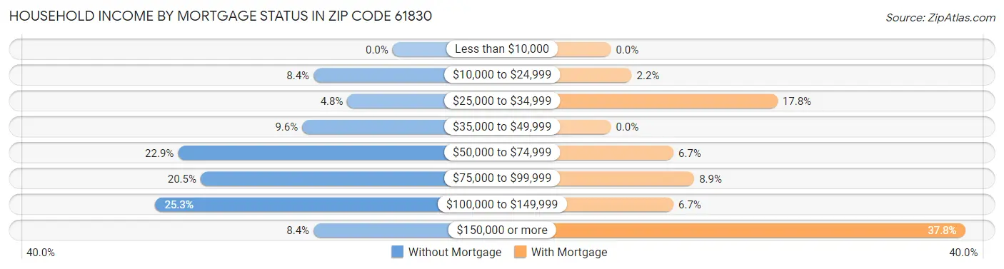 Household Income by Mortgage Status in Zip Code 61830