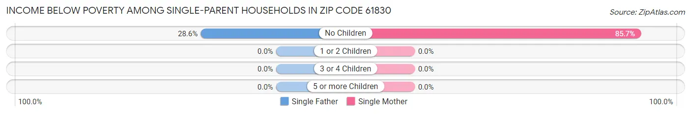 Income Below Poverty Among Single-Parent Households in Zip Code 61830