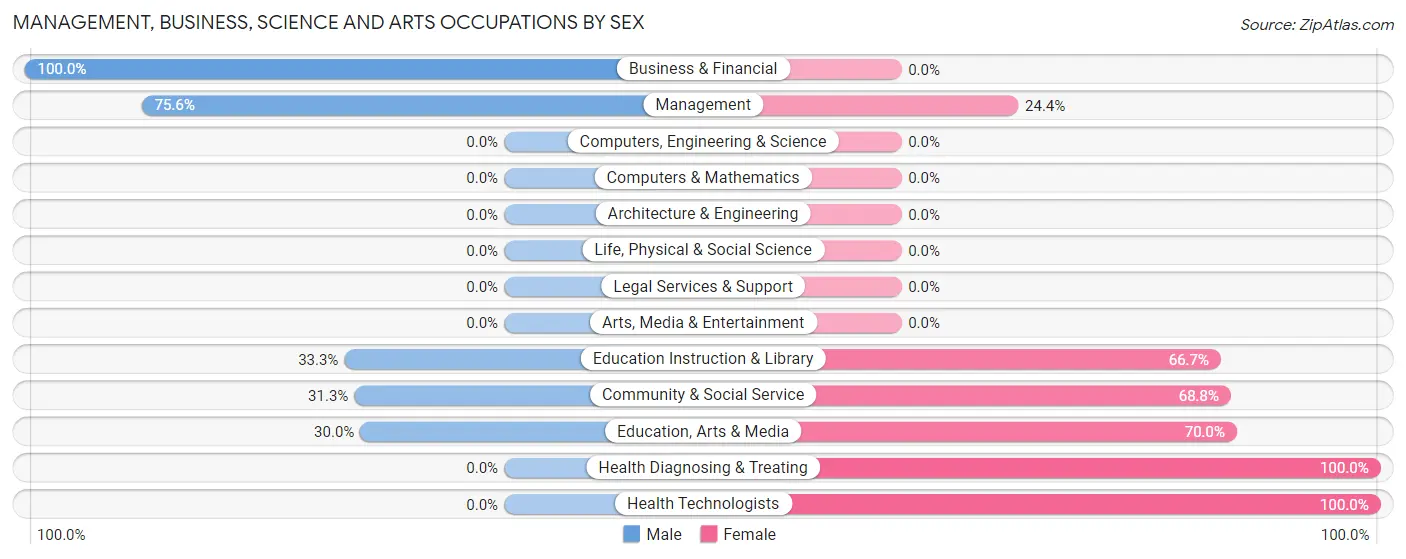 Management, Business, Science and Arts Occupations by Sex in Zip Code 61830