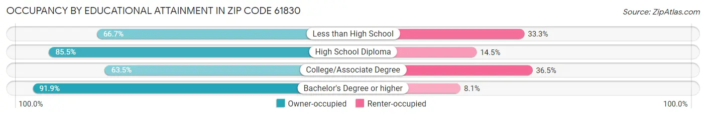 Occupancy by Educational Attainment in Zip Code 61830