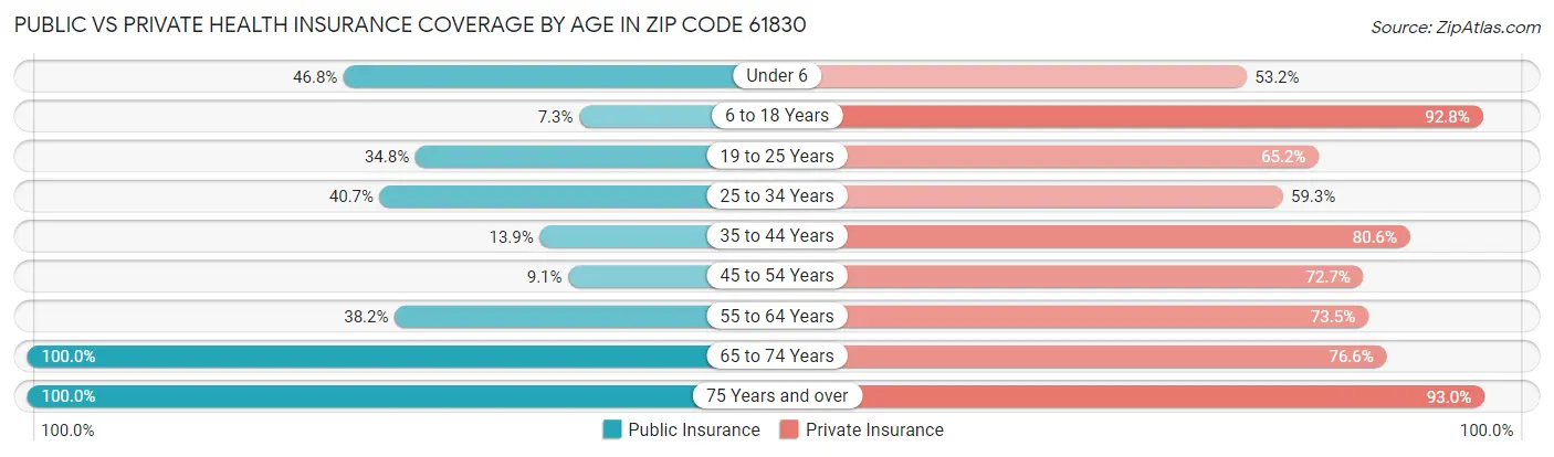 Public vs Private Health Insurance Coverage by Age in Zip Code 61830