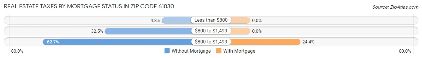Real Estate Taxes by Mortgage Status in Zip Code 61830