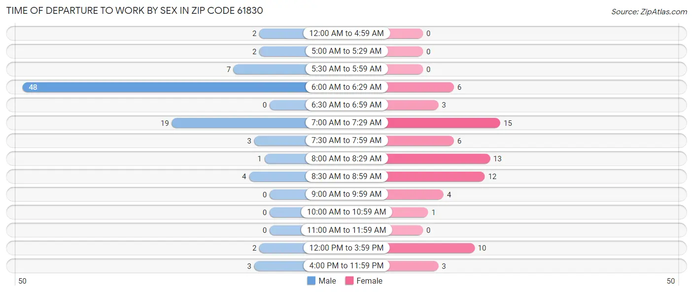 Time of Departure to Work by Sex in Zip Code 61830