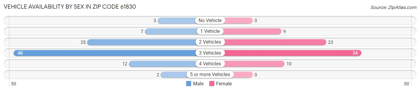 Vehicle Availability by Sex in Zip Code 61830