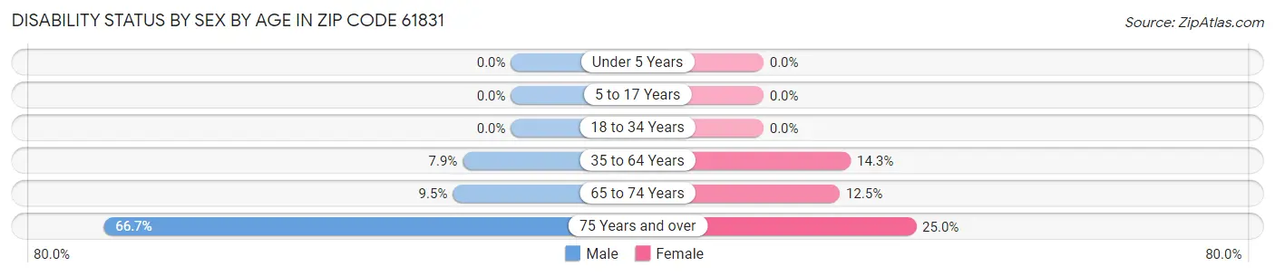 Disability Status by Sex by Age in Zip Code 61831
