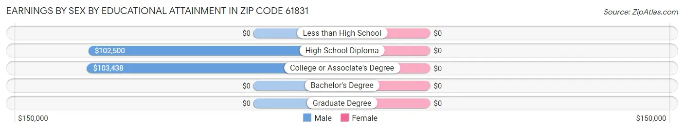 Earnings by Sex by Educational Attainment in Zip Code 61831