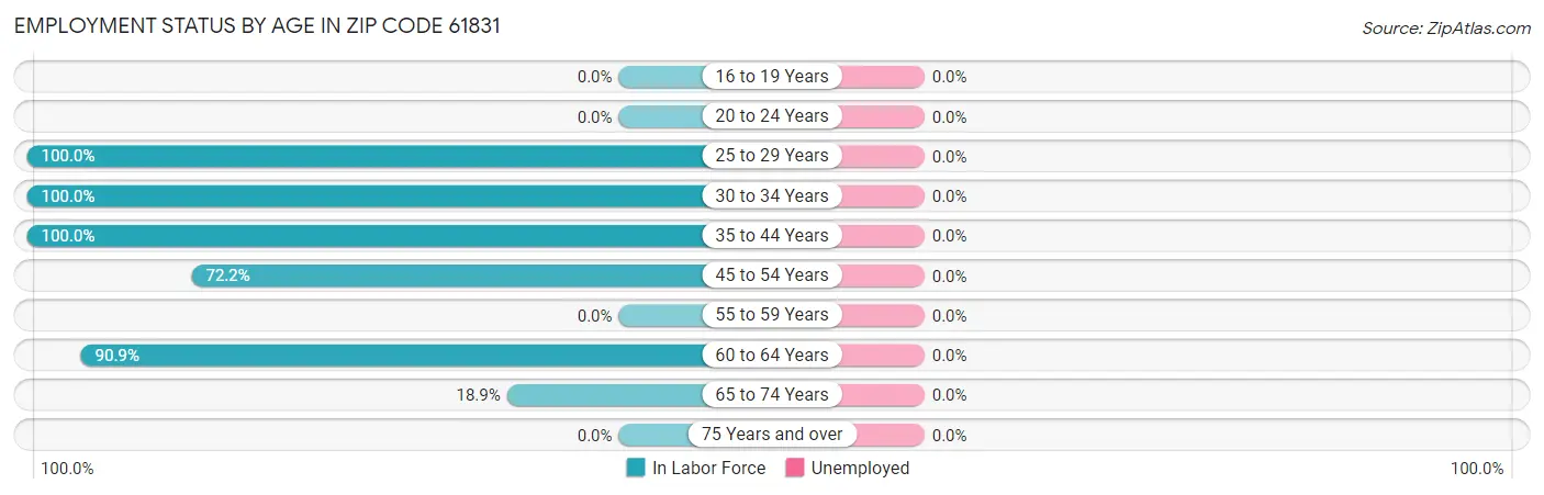 Employment Status by Age in Zip Code 61831