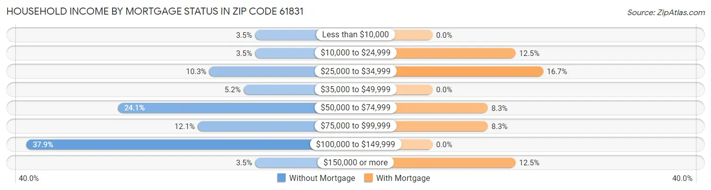 Household Income by Mortgage Status in Zip Code 61831