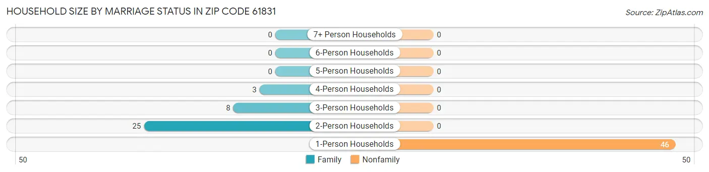 Household Size by Marriage Status in Zip Code 61831