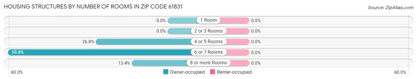 Housing Structures by Number of Rooms in Zip Code 61831