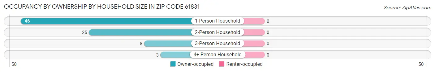 Occupancy by Ownership by Household Size in Zip Code 61831