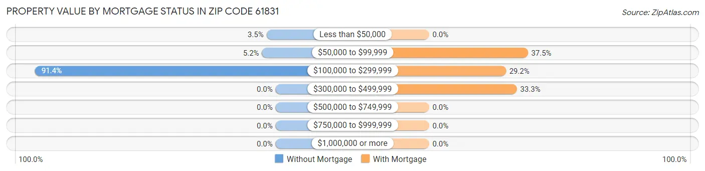 Property Value by Mortgage Status in Zip Code 61831