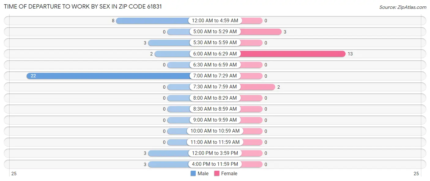 Time of Departure to Work by Sex in Zip Code 61831