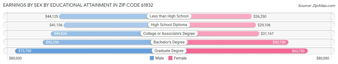 Earnings by Sex by Educational Attainment in Zip Code 61832