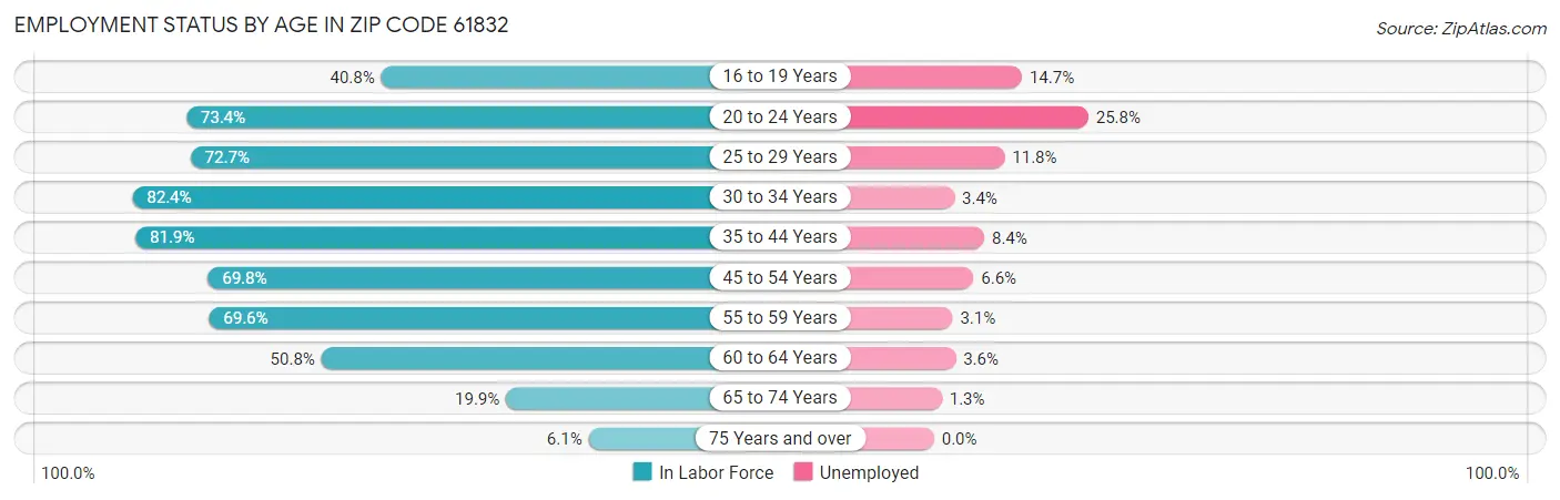Employment Status by Age in Zip Code 61832