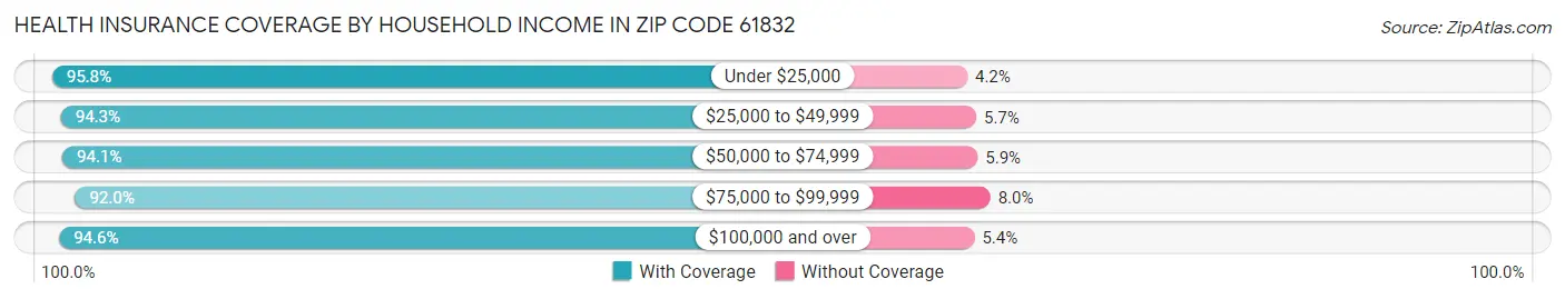 Health Insurance Coverage by Household Income in Zip Code 61832
