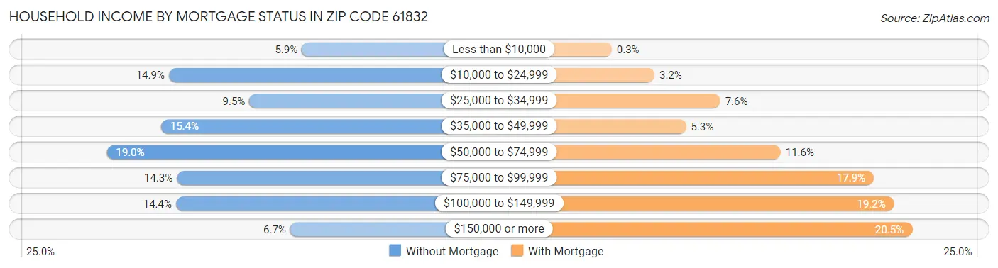 Household Income by Mortgage Status in Zip Code 61832