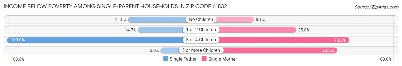 Income Below Poverty Among Single-Parent Households in Zip Code 61832