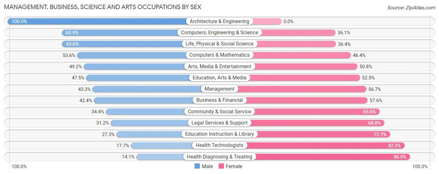 Management, Business, Science and Arts Occupations by Sex in Zip Code 61832