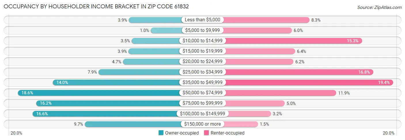 Occupancy by Householder Income Bracket in Zip Code 61832
