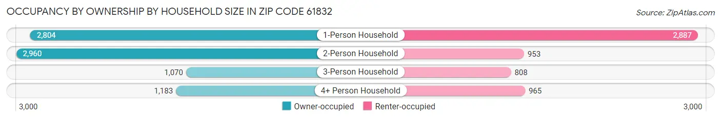 Occupancy by Ownership by Household Size in Zip Code 61832