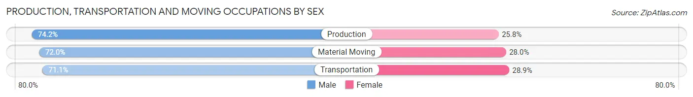 Production, Transportation and Moving Occupations by Sex in Zip Code 61832