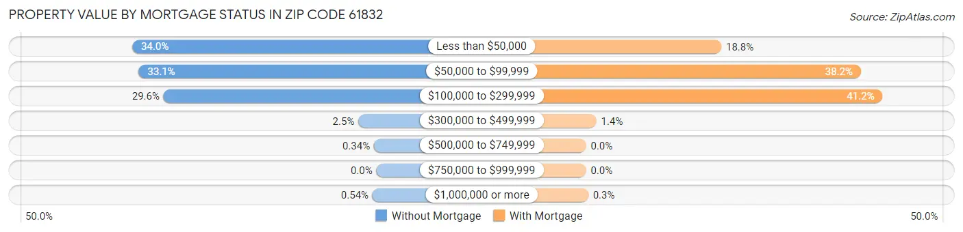 Property Value by Mortgage Status in Zip Code 61832