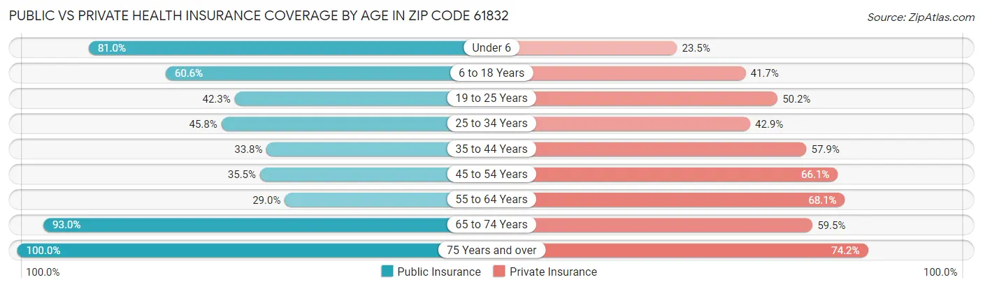 Public vs Private Health Insurance Coverage by Age in Zip Code 61832