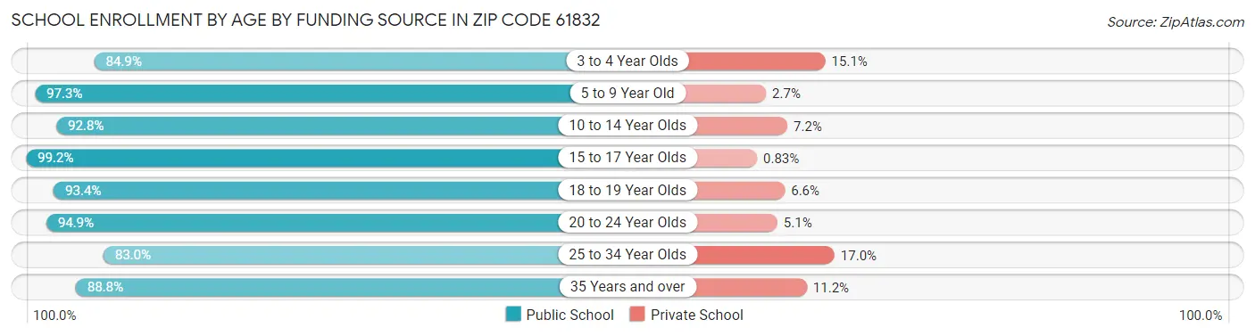School Enrollment by Age by Funding Source in Zip Code 61832