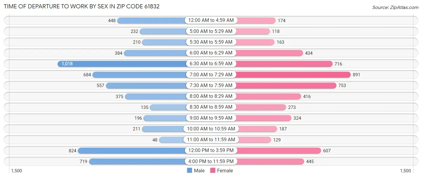 Time of Departure to Work by Sex in Zip Code 61832