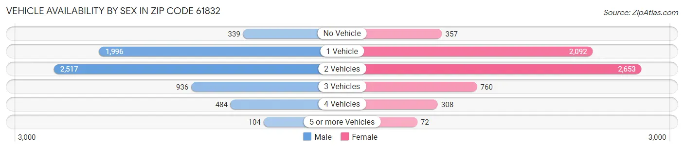 Vehicle Availability by Sex in Zip Code 61832