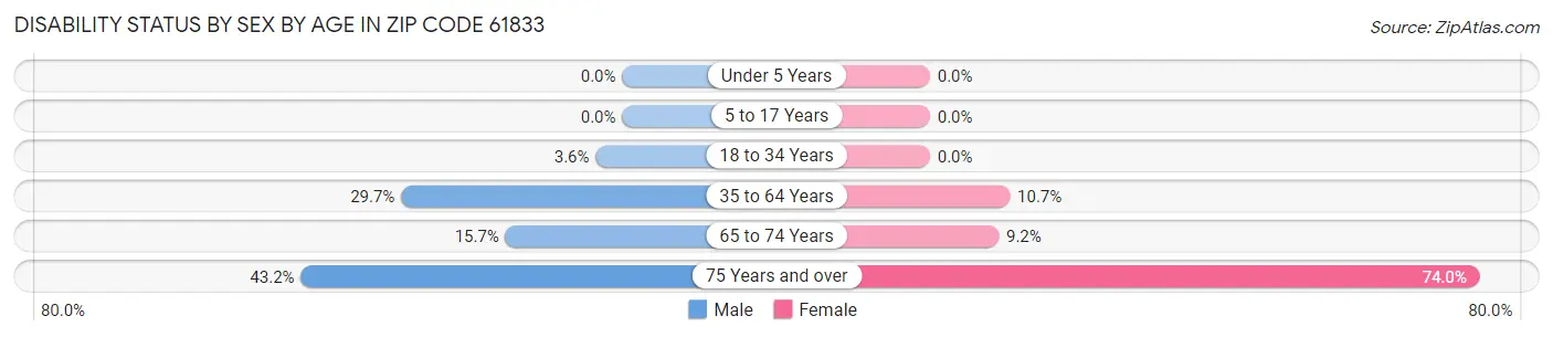 Disability Status by Sex by Age in Zip Code 61833