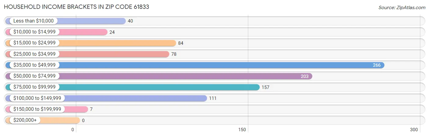 Household Income Brackets in Zip Code 61833