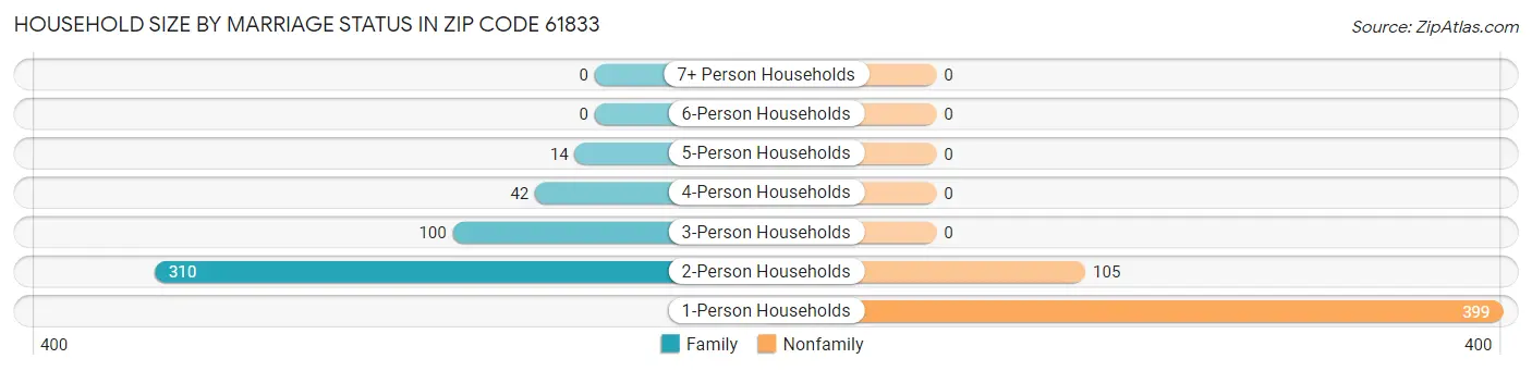 Household Size by Marriage Status in Zip Code 61833