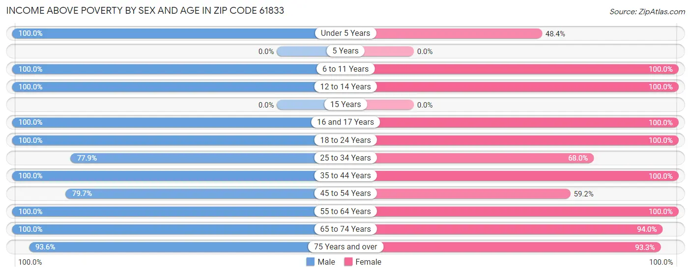 Income Above Poverty by Sex and Age in Zip Code 61833