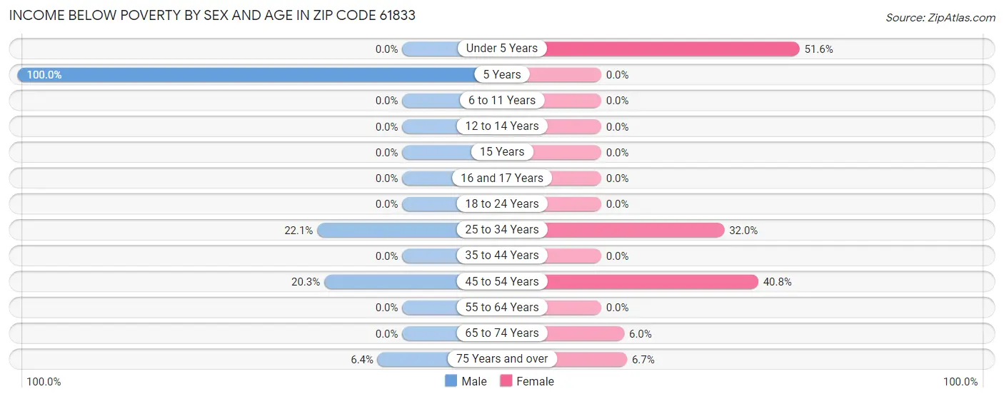 Income Below Poverty by Sex and Age in Zip Code 61833