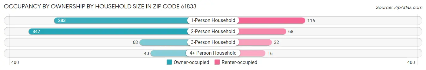 Occupancy by Ownership by Household Size in Zip Code 61833
