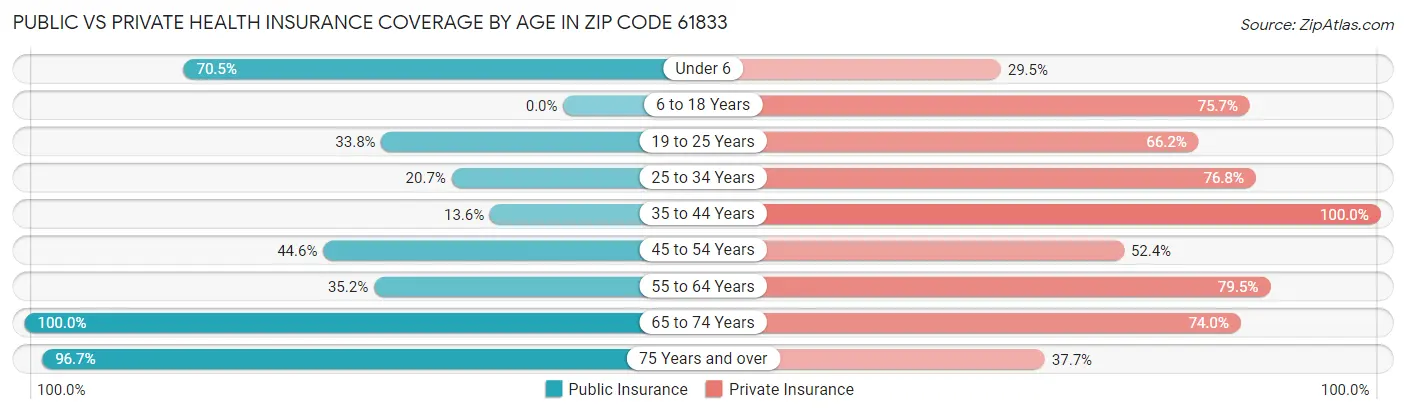 Public vs Private Health Insurance Coverage by Age in Zip Code 61833