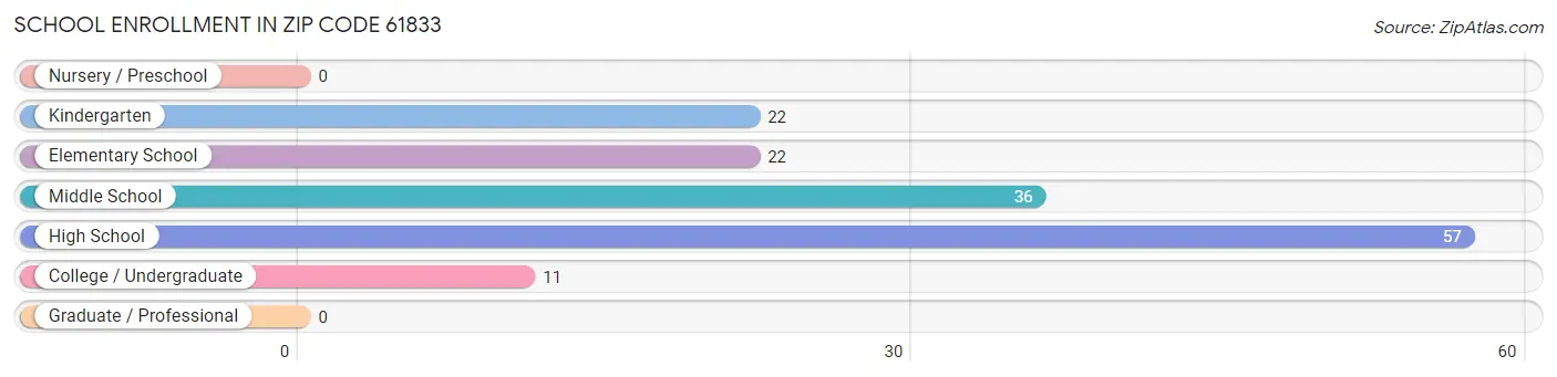 School Enrollment in Zip Code 61833