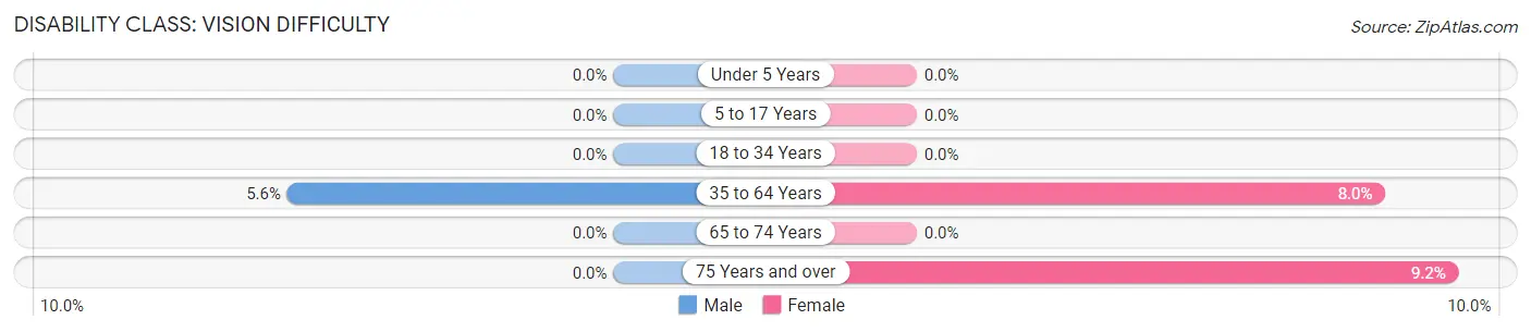 Disability in Zip Code 61833: <span>Vision Difficulty</span>