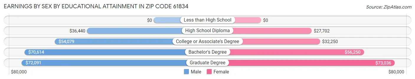 Earnings by Sex by Educational Attainment in Zip Code 61834