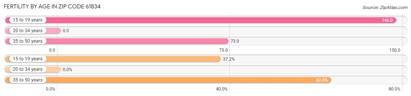 Female Fertility by Age in Zip Code 61834