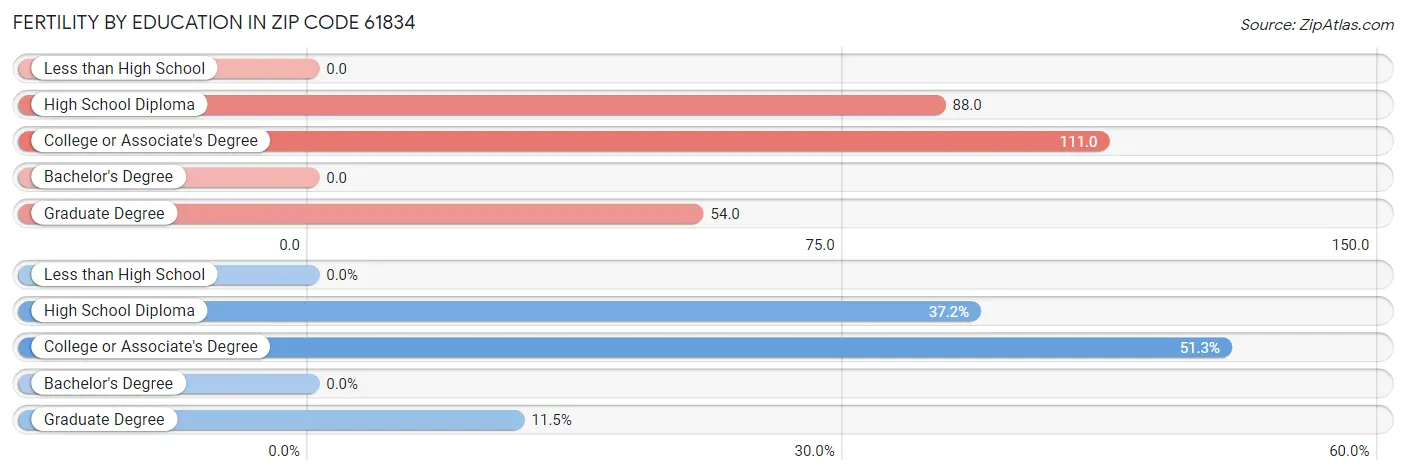 Female Fertility by Education Attainment in Zip Code 61834