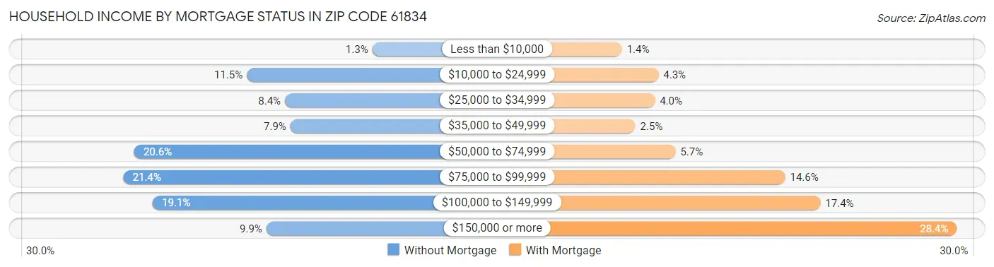Household Income by Mortgage Status in Zip Code 61834