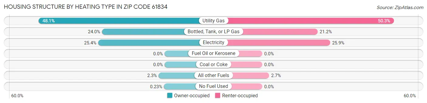 Housing Structure by Heating Type in Zip Code 61834