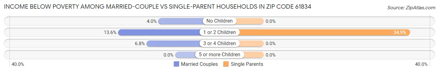 Income Below Poverty Among Married-Couple vs Single-Parent Households in Zip Code 61834