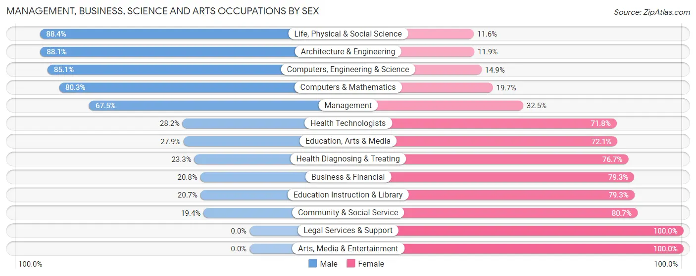 Management, Business, Science and Arts Occupations by Sex in Zip Code 61834