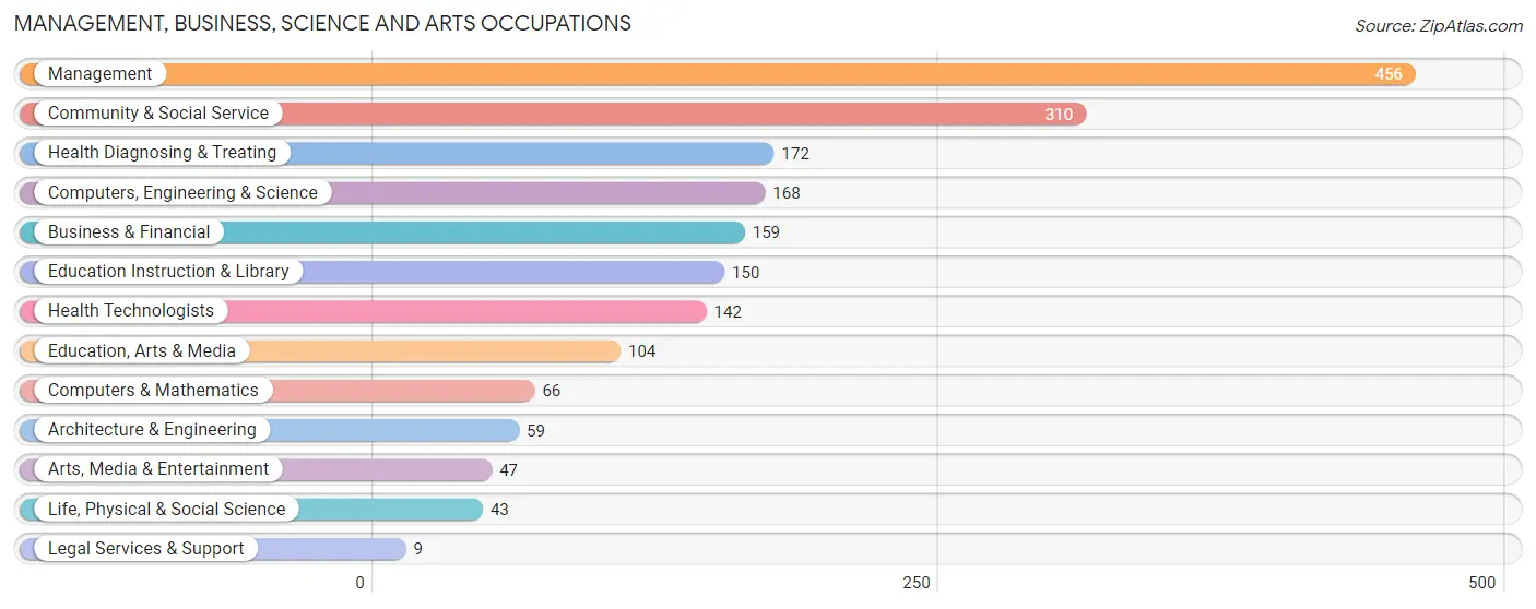 Management, Business, Science and Arts Occupations in Zip Code 61834