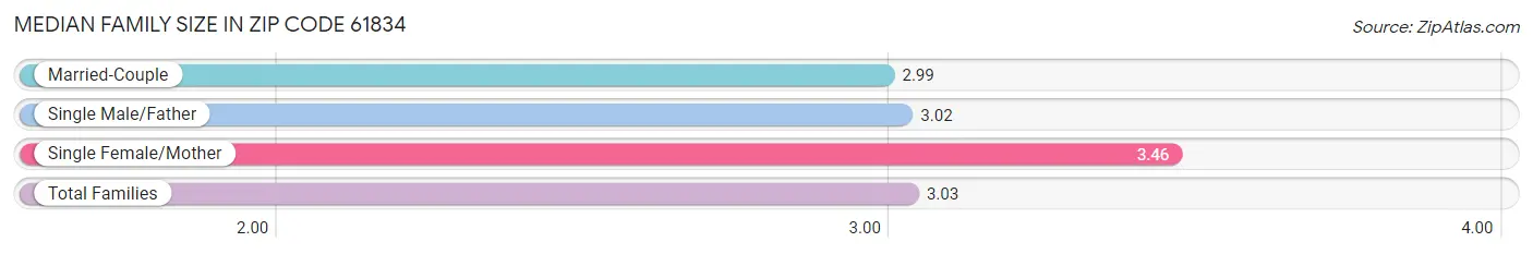 Median Family Size in Zip Code 61834